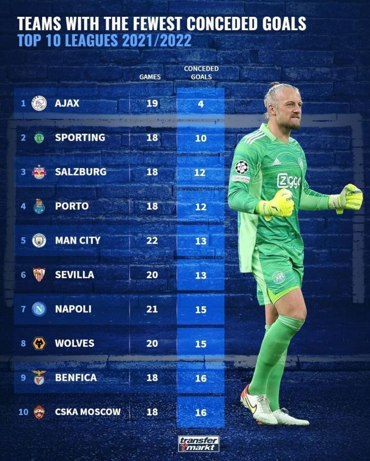 包含阿贾克斯开场5分钟连进两球，波尔图防线形同虚设！的词条